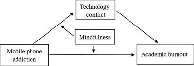 Mobile phone addiction and academic burnout: the mediating role of technology conflict and the protective role of mindfulness